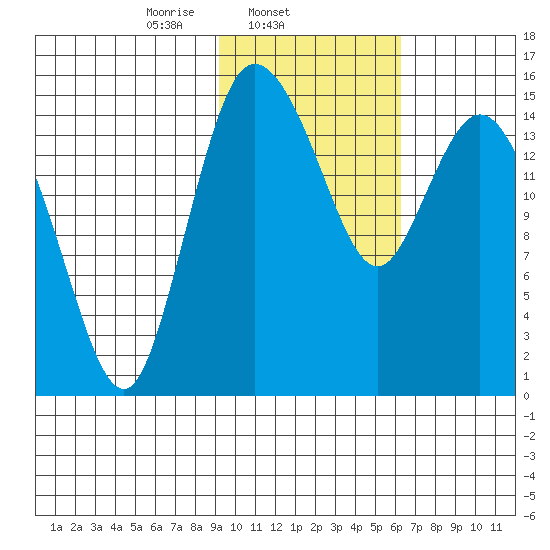 Egegik River Entrance tide chart for Tuesday, February 10, 2026