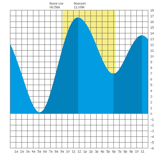 Egegik River Entrance tide chart for Wednesday, February 11, 2026