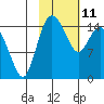 Egegik River Entrance tide chart for Wednesday, February 11, 2026