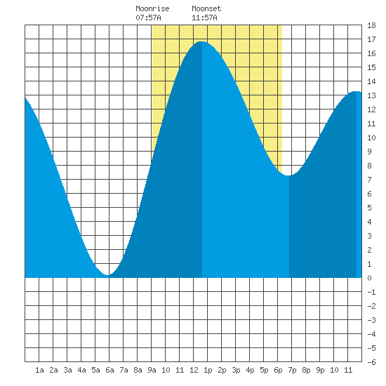 Egegik River Entrance tide chart for Thursday, February 12, 2026