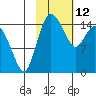 Egegik River Entrance tide chart for Thursday, February 12, 2026