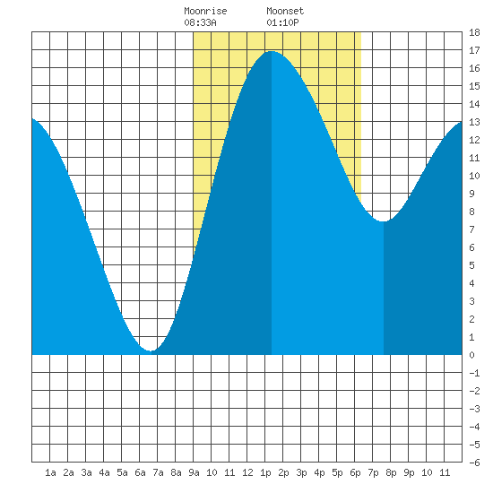 Egegik River Entrance tide chart for Friday, February 13, 2026