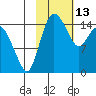 Egegik River Entrance tide chart for Friday, February 13, 2026