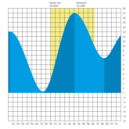 Egegik River Entrance tide chart for Saturday, February 14, 2026