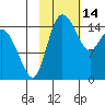 Egegik River Entrance tide chart for Saturday, February 14, 2026