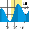 Egegik River Entrance tide chart for Sunday, February 15, 2026