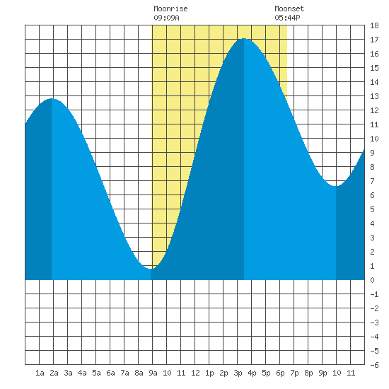 Egegik River Entrance tide chart for Monday, February 16, 2026