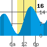 Egegik River Entrance tide chart for Monday, February 16, 2026