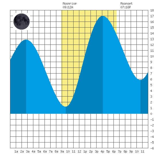 Egegik River Entrance tide chart for Tuesday, February 17, 2026