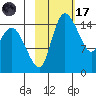Egegik River Entrance tide chart for Tuesday, February 17, 2026