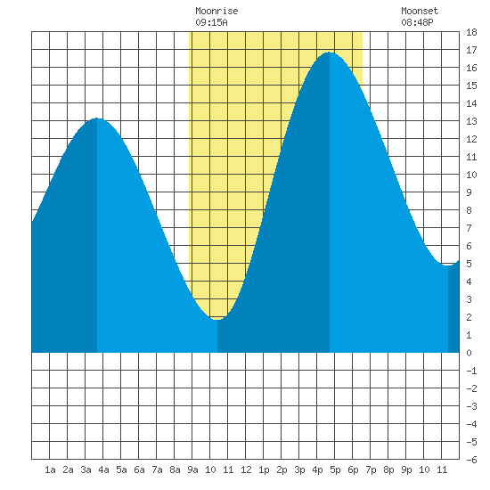 Egegik River Entrance tide chart for Wednesday, February 18, 2026