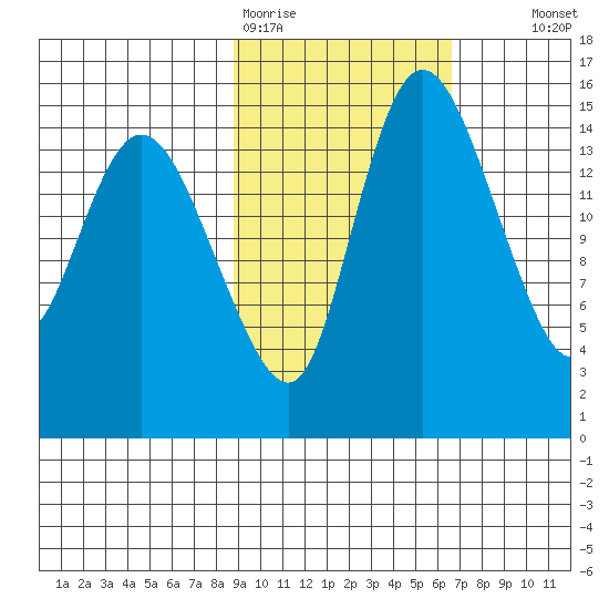 Egegik River Entrance tide chart for Thursday, February 19, 2026