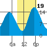 Egegik River Entrance tide chart for Thursday, February 19, 2026