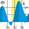 Egegik River Entrance tide chart for Sunday, February 1, 2026