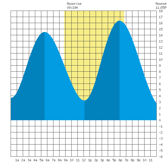 Egegik River Entrance tide chart for Friday, February 20, 2026