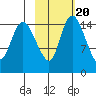 Egegik River Entrance tide chart for Friday, February 20, 2026