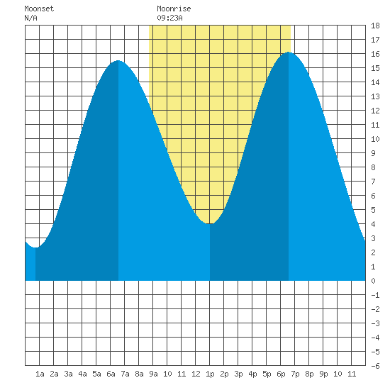 Egegik River Entrance tide chart for Saturday, February 21, 2026