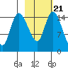 Egegik River Entrance tide chart for Saturday, February 21, 2026