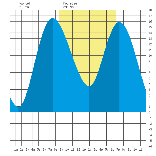 Egegik River Entrance tide chart for Sunday, February 22, 2026