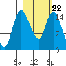 Egegik River Entrance tide chart for Sunday, February 22, 2026