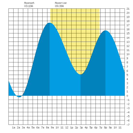 Egegik River Entrance tide chart for Monday, February 23, 2026