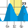 Egegik River Entrance tide chart for Monday, February 23, 2026