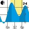 Egegik River Entrance tide chart for Tuesday, February 24, 2026