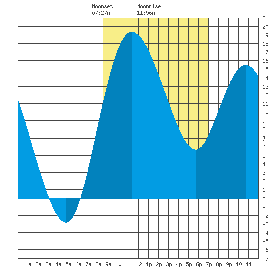 Egegik River Entrance tide chart for Thursday, February 26, 2026