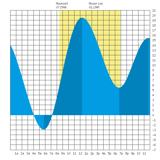 Egegik River Entrance tide chart for Friday, February 27, 2026