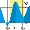 Egegik River Entrance tide chart for Friday, February 27, 2026