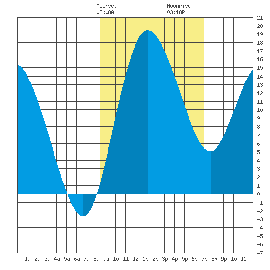 Egegik River Entrance tide chart for Saturday, February 28, 2026