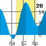 Egegik River Entrance tide chart for Saturday, February 28, 2026