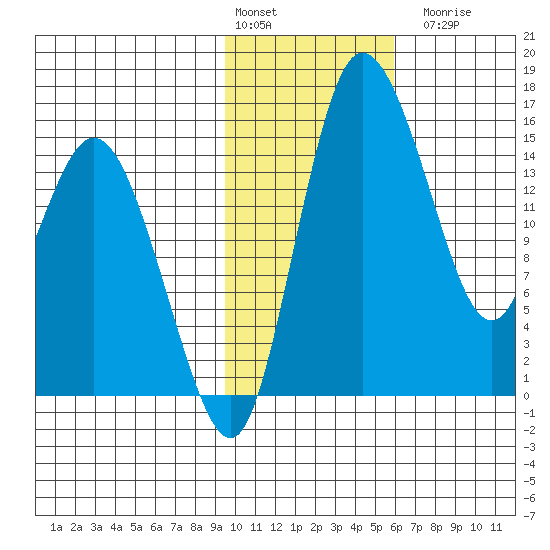 Egegik River Entrance tide chart for Monday, February 2, 2026