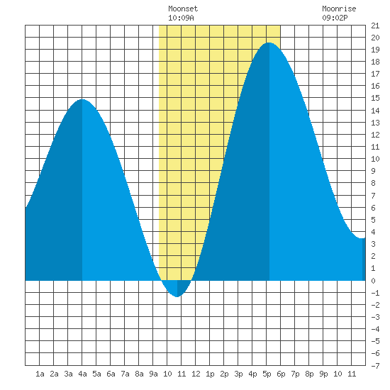 Egegik River Entrance tide chart for Tuesday, February 3, 2026