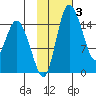 Egegik River Entrance tide chart for Tuesday, February 3, 2026