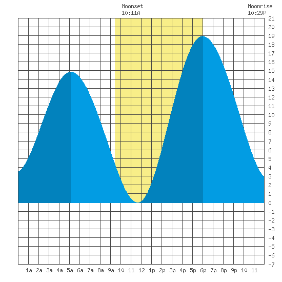 Egegik River Entrance tide chart for Wednesday, February 4, 2026