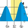 Egegik River Entrance tide chart for Wednesday, February 4, 2026