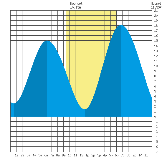 Egegik River Entrance tide chart for Thursday, February 5, 2026