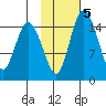 Egegik River Entrance tide chart for Thursday, February 5, 2026