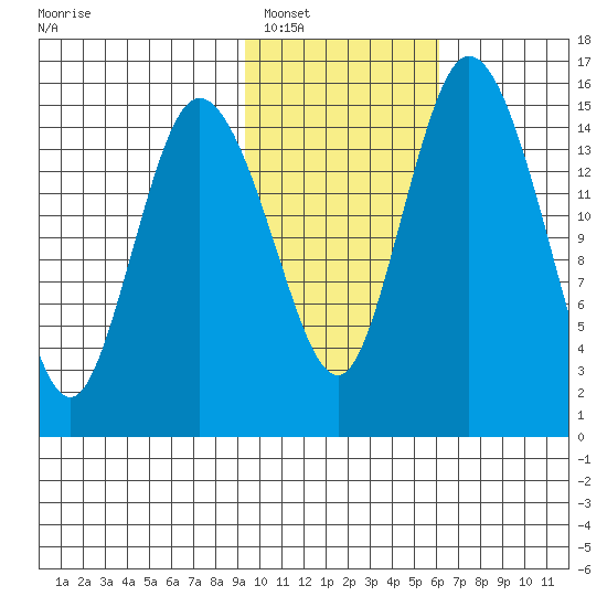 Egegik River Entrance tide chart for Friday, February 6, 2026