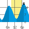 Egegik River Entrance tide chart for Friday, February 6, 2026