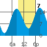 Egegik River Entrance tide chart for Saturday, February 7, 2026