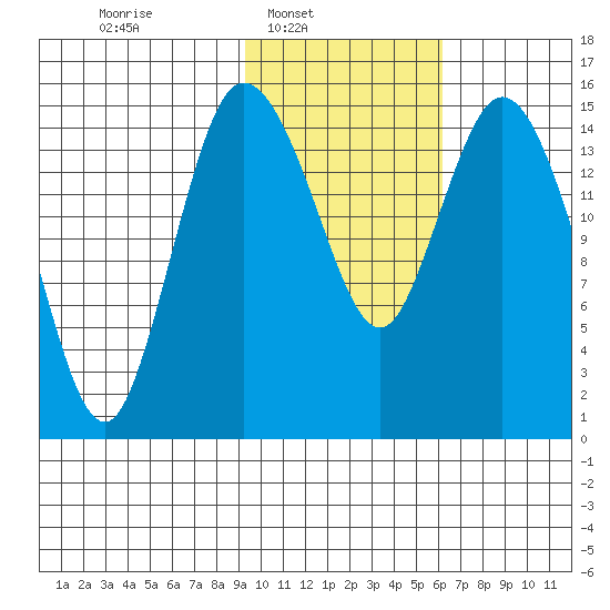 Egegik River Entrance tide chart for Sunday, February 8, 2026