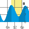 Egegik River Entrance tide chart for Sunday, February 8, 2026