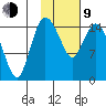 Egegik River Entrance tide chart for Monday, February 9, 2026