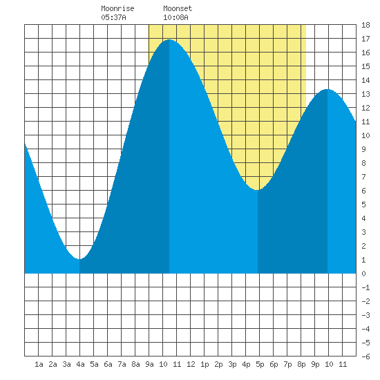 Egegik River Entrance tide chart for Tuesday, March 10, 2026