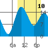Egegik River Entrance tide chart for Tuesday, March 10, 2026