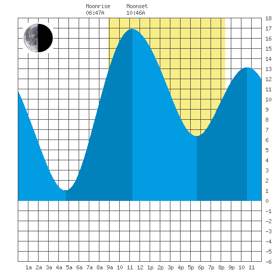 Egegik River Entrance tide chart for Wednesday, March 11, 2026