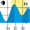 Egegik River Entrance tide chart for Wednesday, March 11, 2026