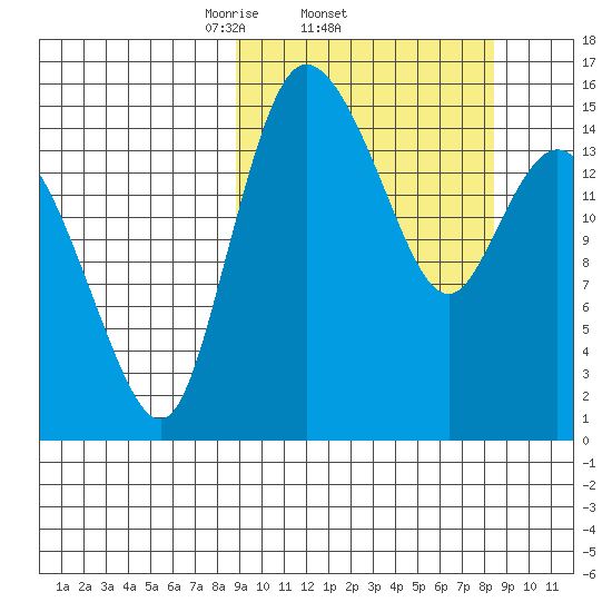Egegik River Entrance tide chart for Thursday, March 12, 2026